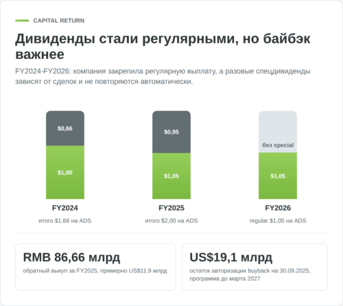 Инфографика дивидендов и байбэка Alibaba за FY2024-FY2026
