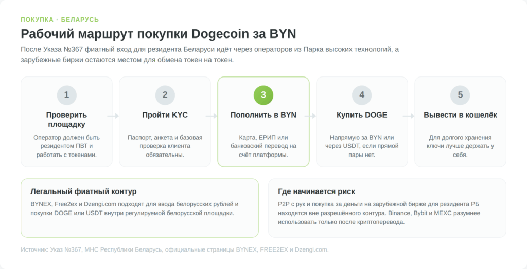 Пошаговая схема покупки Dogecoin в Беларуси через площадку ПВТ