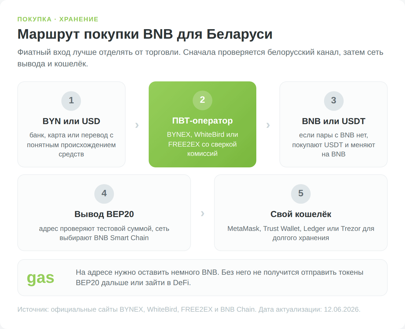 Маршрут покупки и хранения BNB в Беларуси