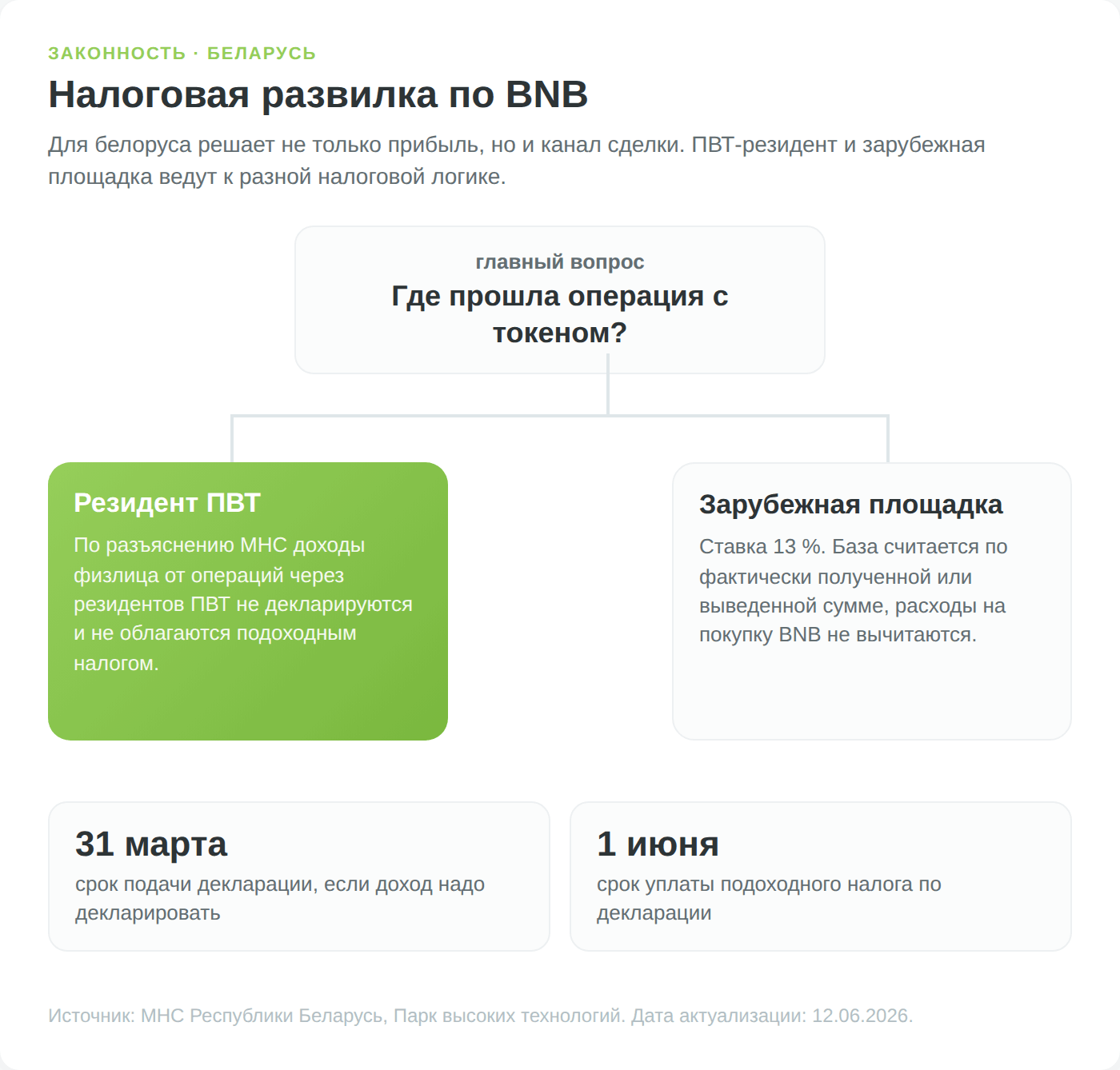 Налоговая развилка по BNB в Беларуси