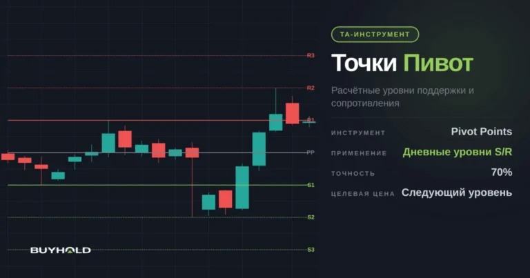 Точки Пивот – надежные разворотные уровни на каждый день