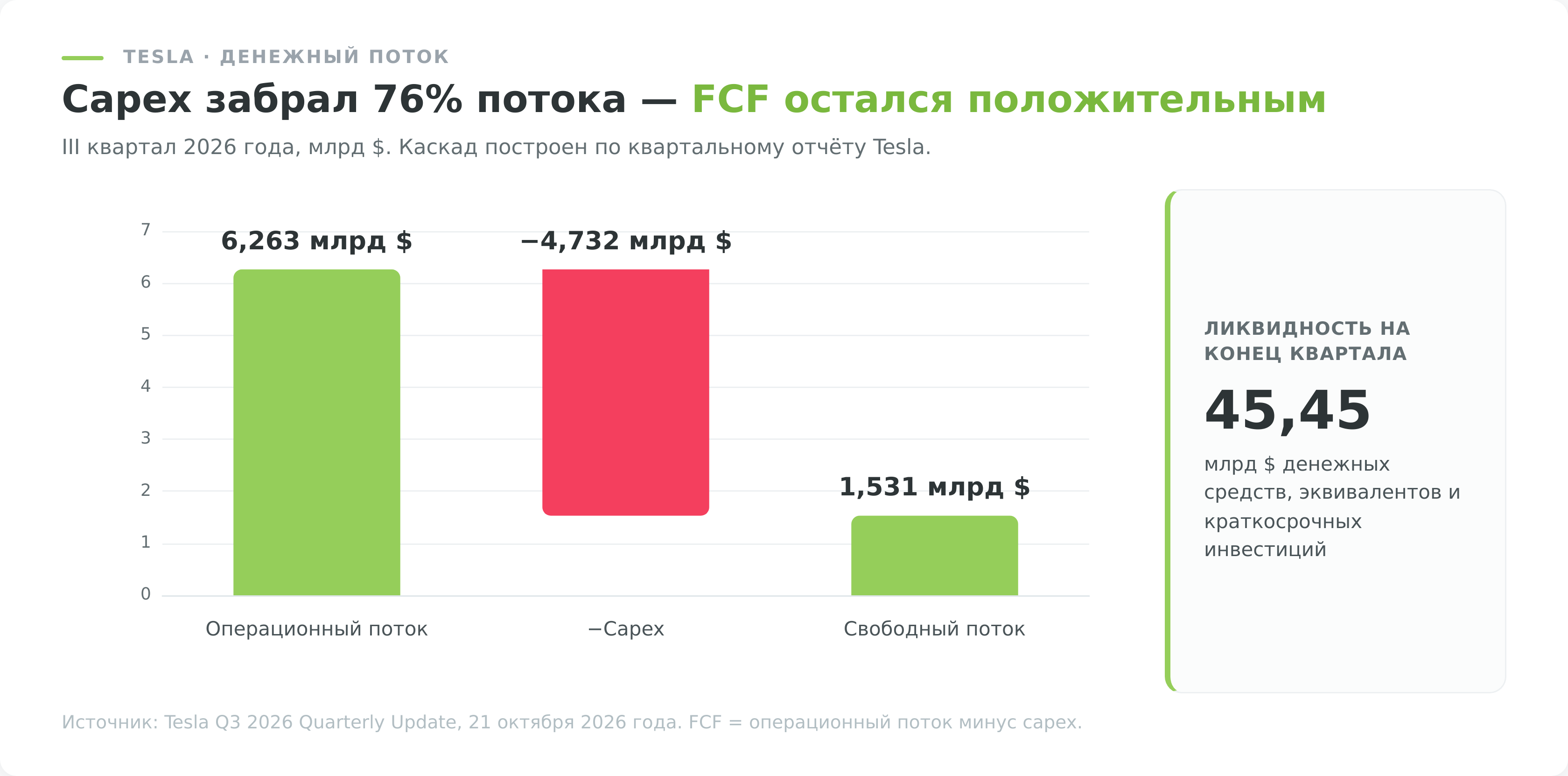 Денежный поток Tesla за третий квартал 2026 года: операционный поток, капитальные затраты и свободный денежный поток