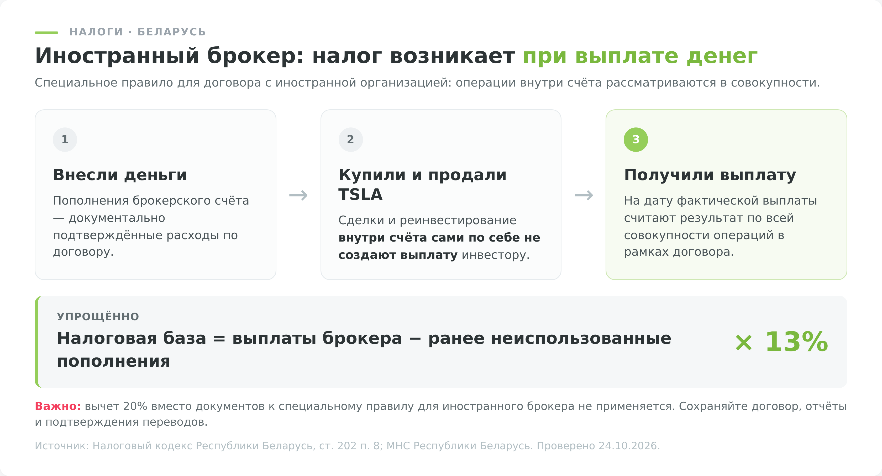 Схема расчёта подоходного налога при работе белорусского инвестора через иностранного брокера