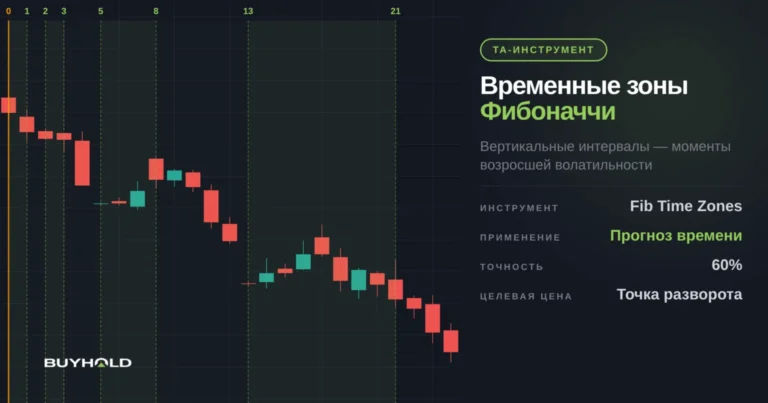 Временные зоны Фибоначчи — правила построения и использования в трейдинге