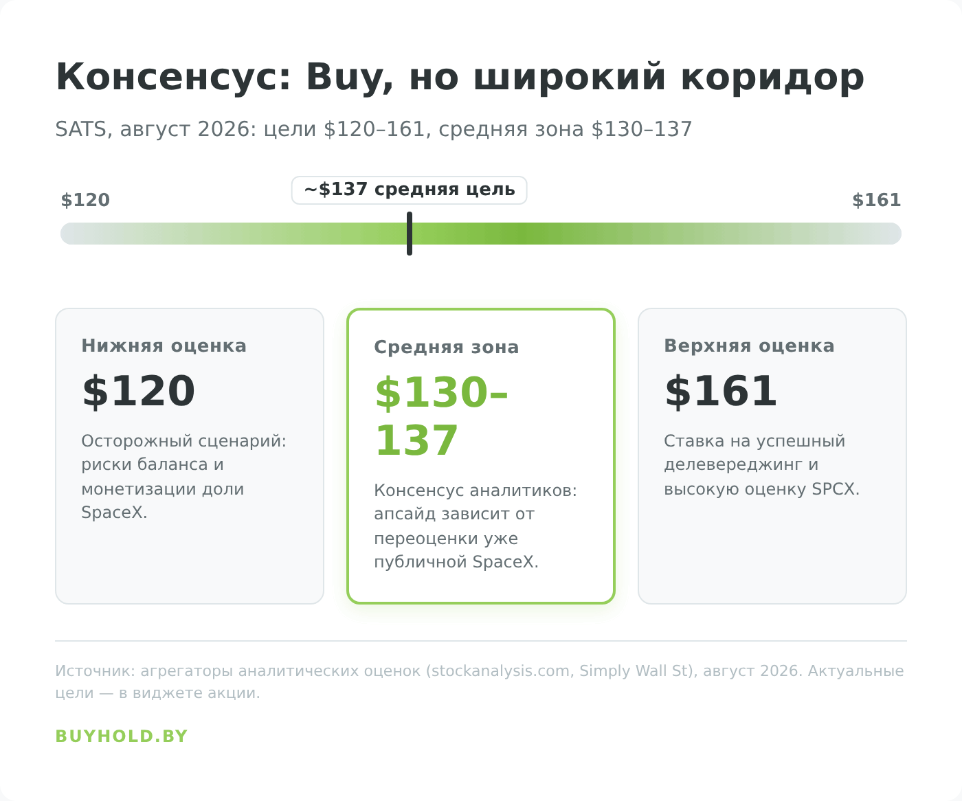 Диапазон целевых цен аналитиков по акциям EchoStar SATS