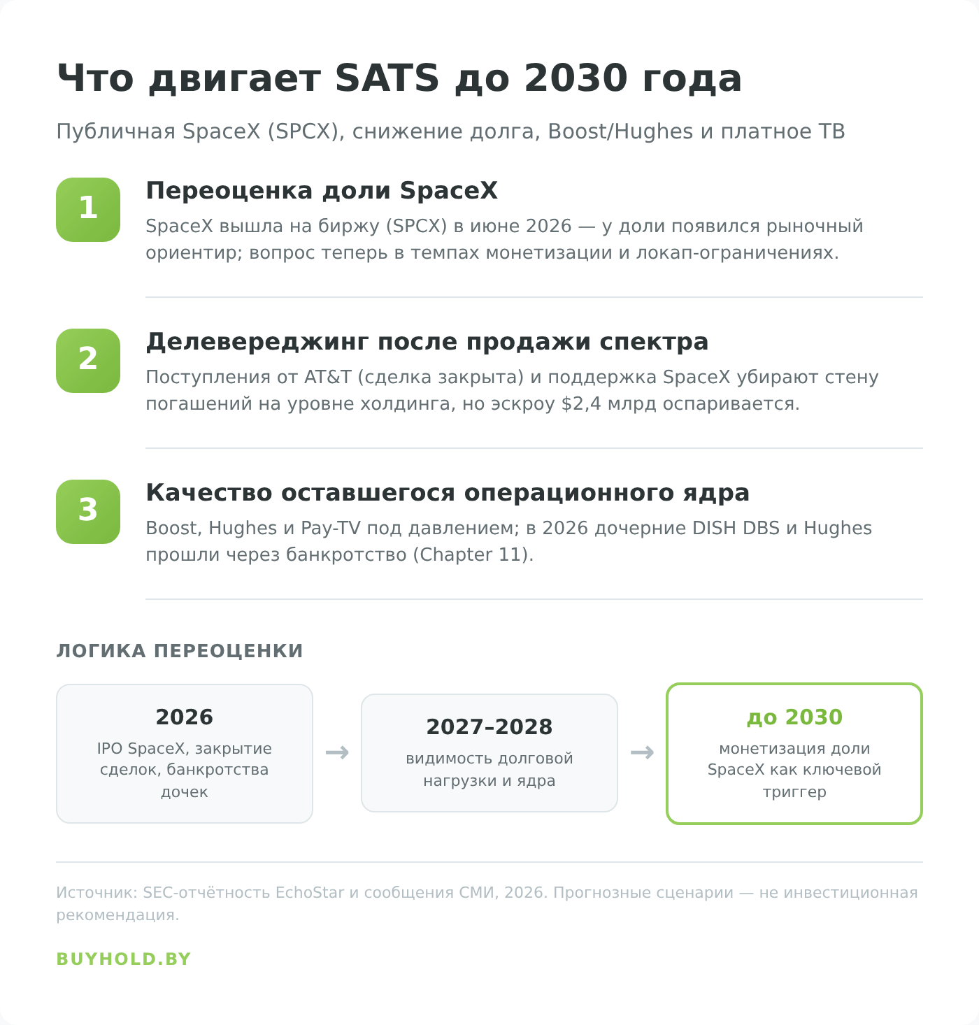 Инфографика: три драйвера стоимости акций EchoStar до 2030 года