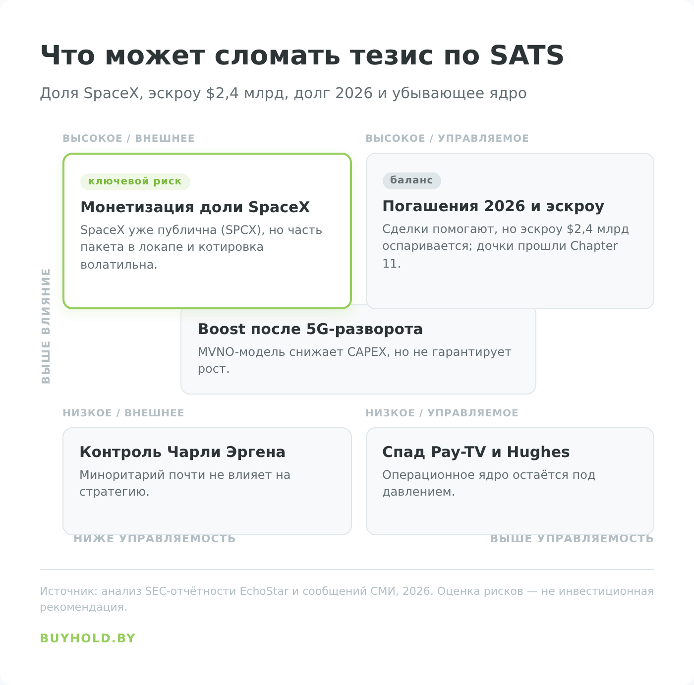 Матрица рисков инвестирования в акции EchoStar