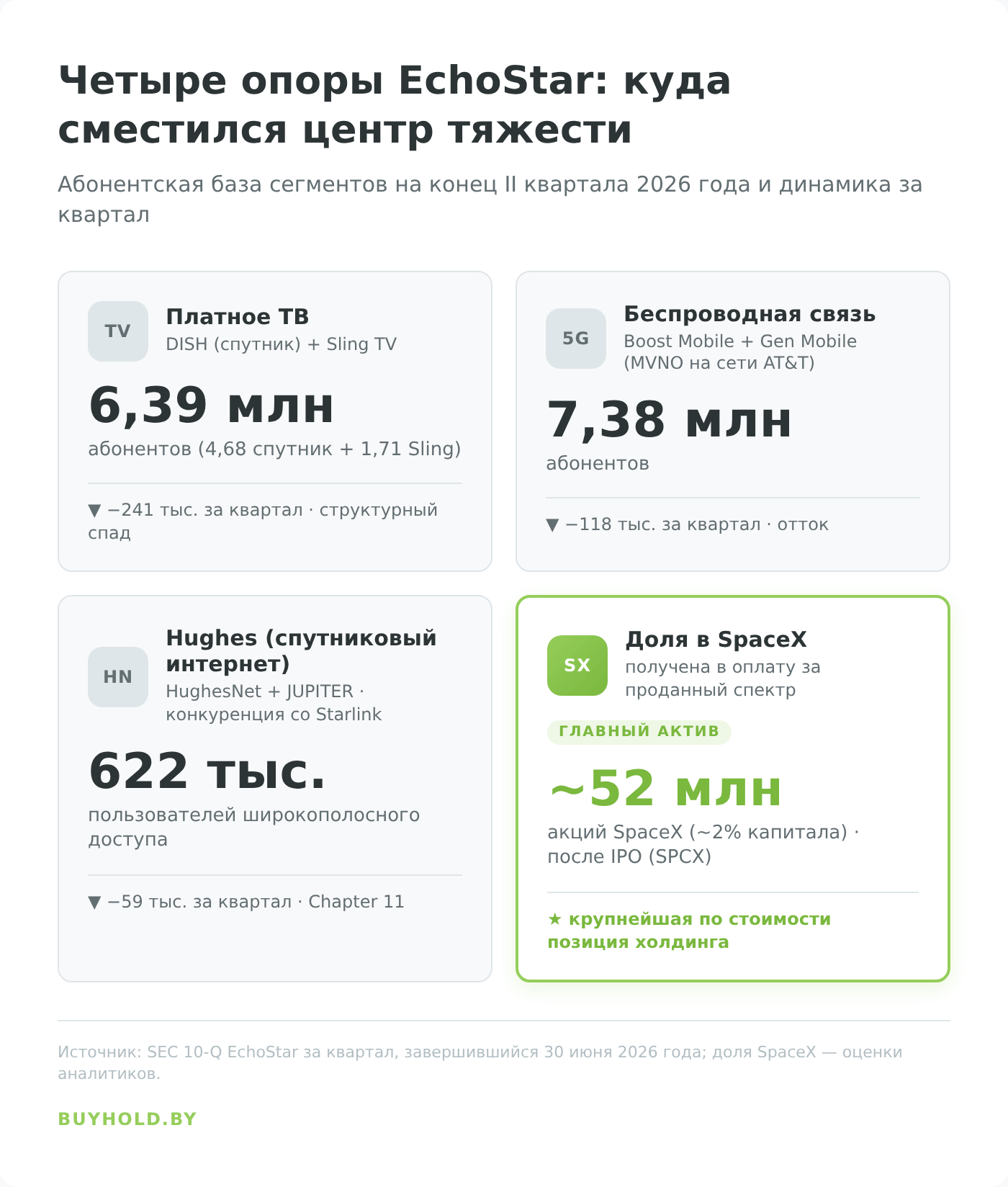 Инфографика: четыре сегмента EchoStar и динамика абонентов в первом квартале 2026 года