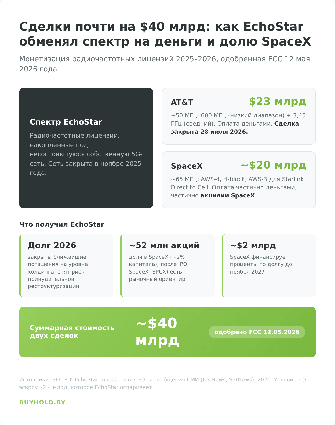 Инфографика: сделки EchoStar по продаже спектра AT&T и SpaceX на 43 млрд долларов