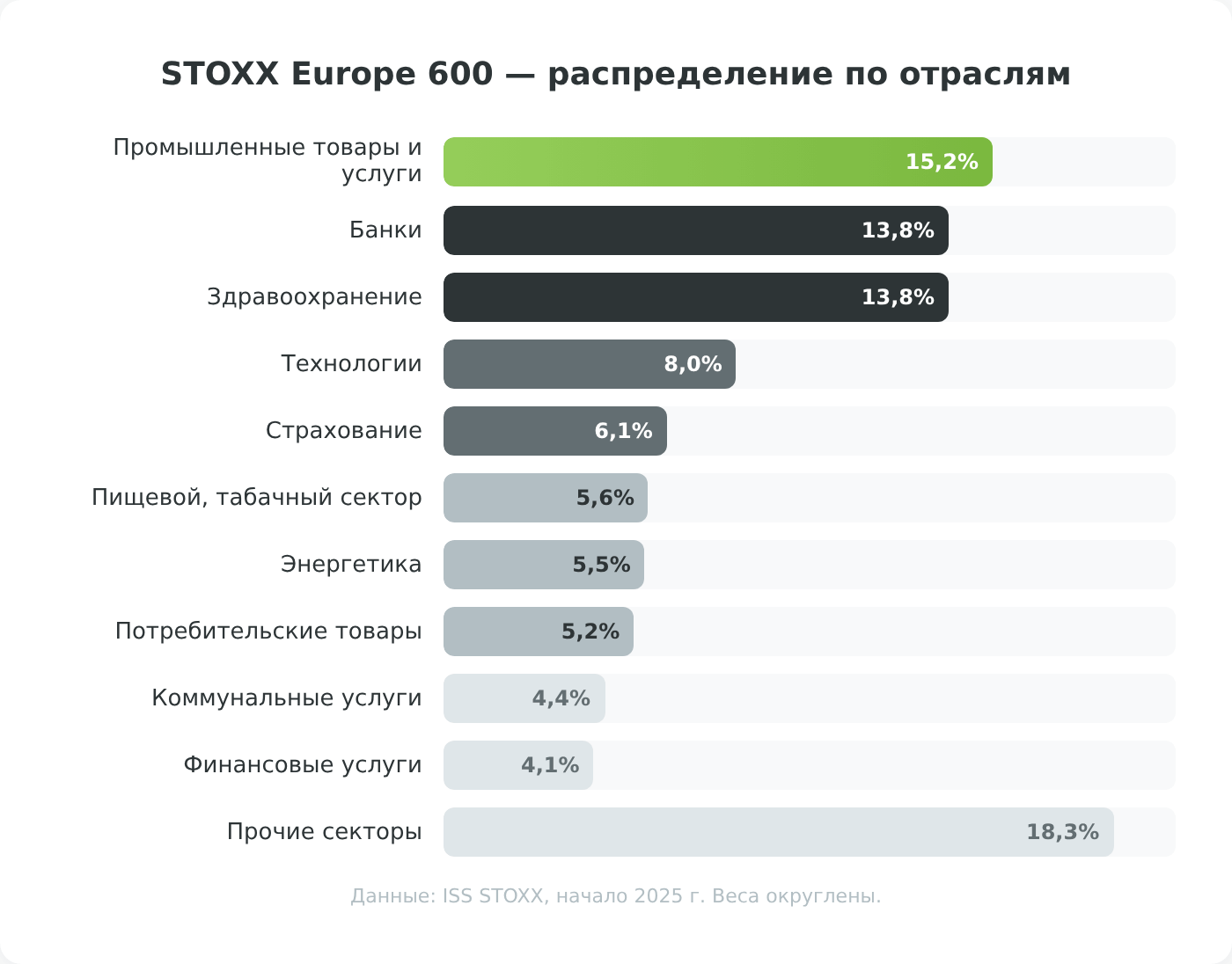 Распределение STOXX Europe 600 по отраслям — промышленность, банки, здравоохранение, технологии