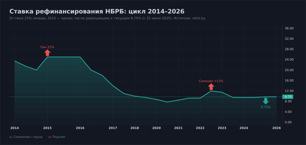 Ставка рефинансирования НБРБ 2014–2026: пик 25% в кризис 2015, текущая 9,75%