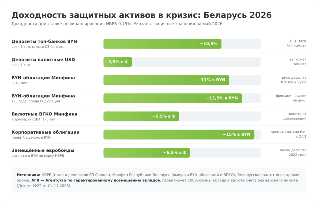 Доходность защитных активов в Беларуси 2026: депозиты, BYN-облиги Минфина, валютные ВГКО, корп. облигации, замещённые евробонды