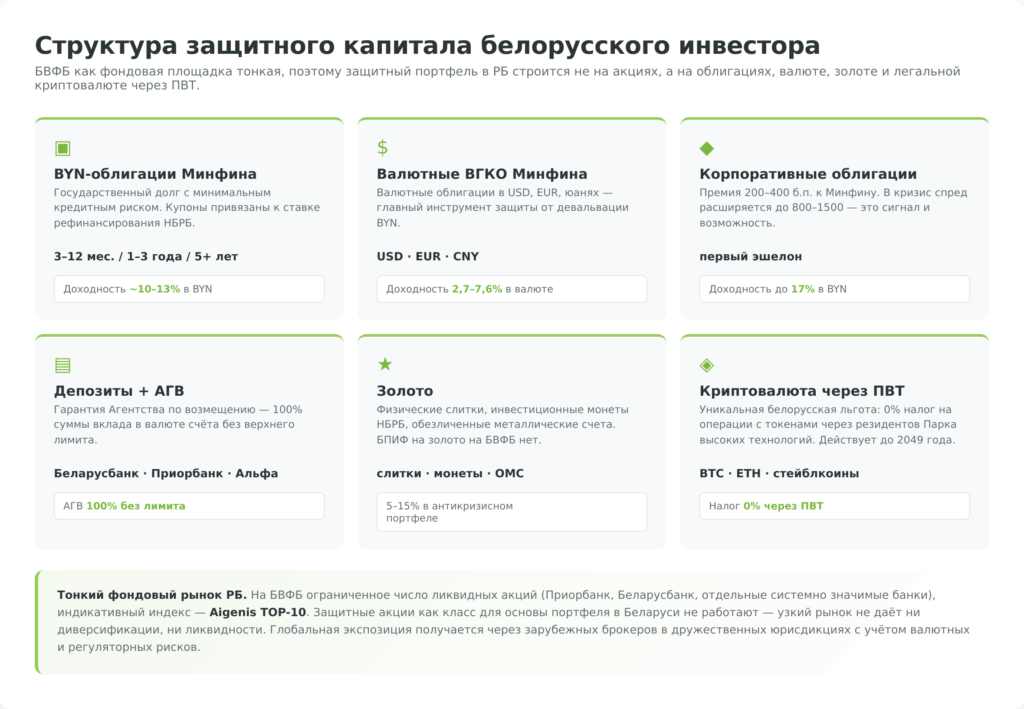 Структура защитного капитала белорусского инвестора: BYN-облиги, ВГКО, корпы, депозиты+АГВ, золото, крипта через ПВТ