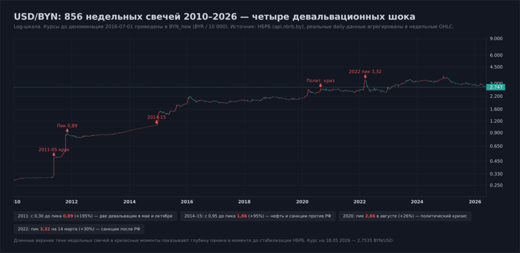 USD/BYN недельные свечи 2010–2026: 856 свечей, четыре девальвационных шока — 2011 (+195%), 2014-15 (+95%), 2020 (+26%), 2022 (+30%)