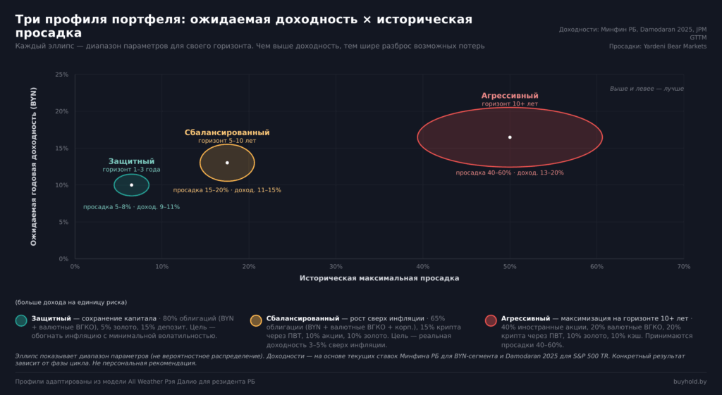 Три профиля портфеля на плоскости риск-доходность: защитный, сбалансированный и агрессивный с диапазонами просадок и ожидаемой доходности