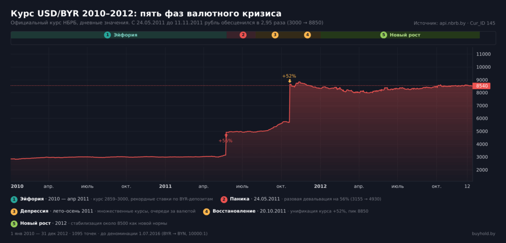 USD/BYR 2010–2012: пять фаз валютного кризиса РБ на дневном графике, рост курса 3000 → 8850
