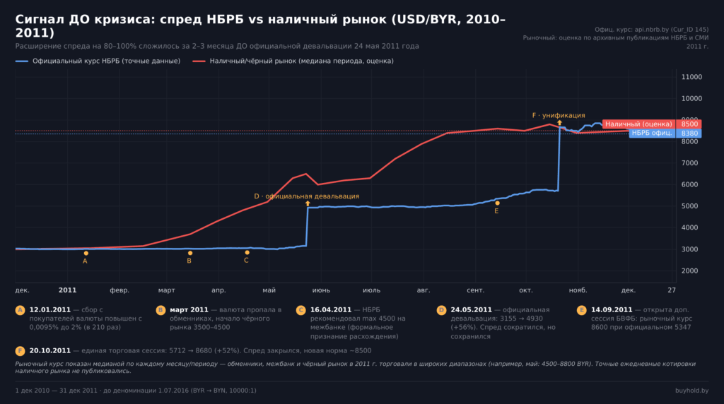 Спред между официальным курсом НБРБ и наличным/чёрным рынком USD/BYR в 2010–2011: расхождение за 2–3 месяца до девальвации 24 мая