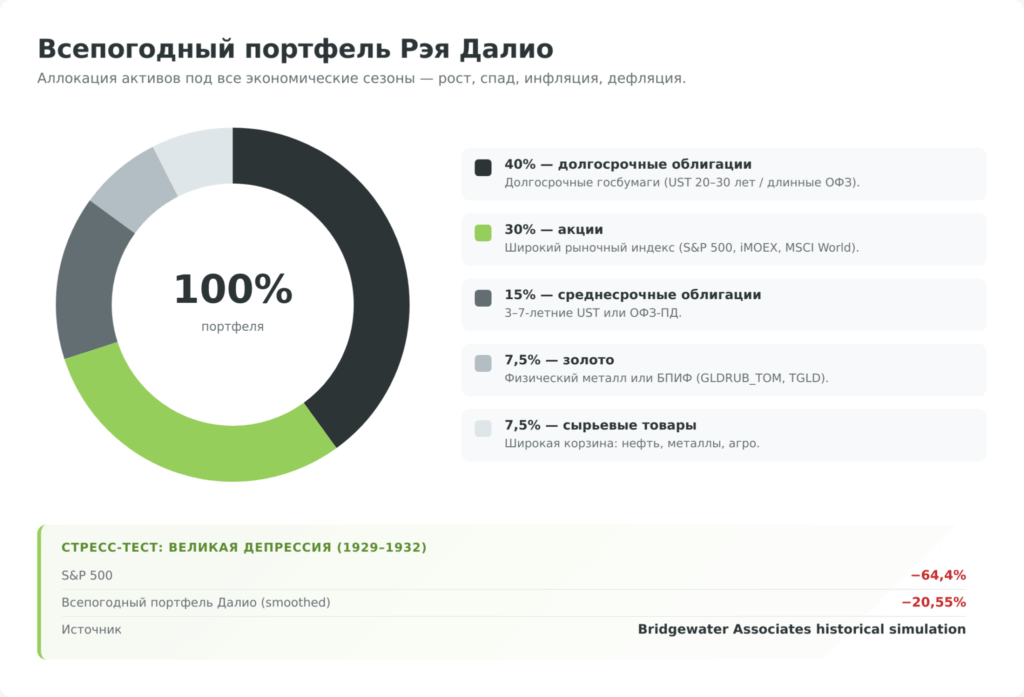 Всепогодный портфель Рэя Далио — 40% долгосрочные облигации, 30% акции, 15% среднесрочные, 7,5% золото, 7,5% сырьё