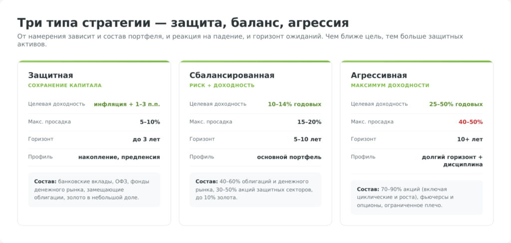 Три типа инвестиционной стратегии — защитная, сбалансированная, агрессивная — параметры доходности и просадок