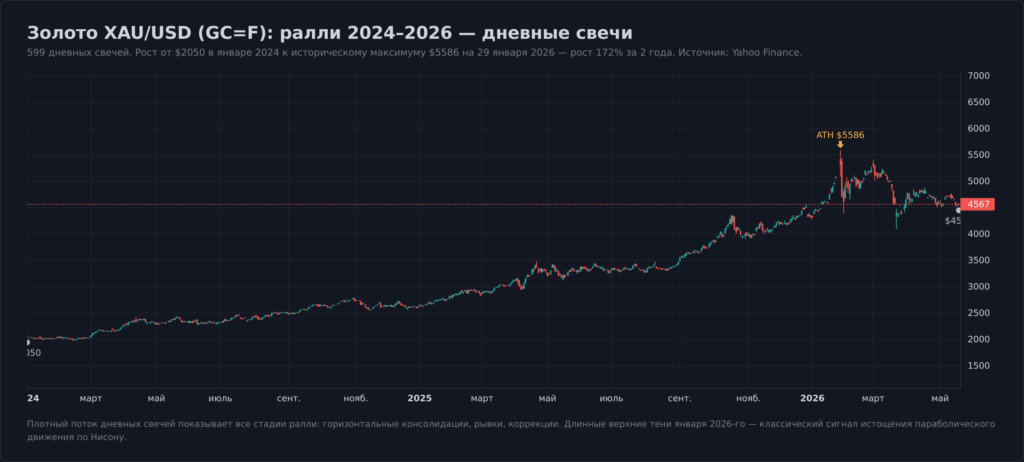 Золото XAU/USD (GC=F): ралли 2024–2025 от $2042 до пика $3485 в апреле 2025 (свечной график, недельный таймфрейм, 72 свечи)