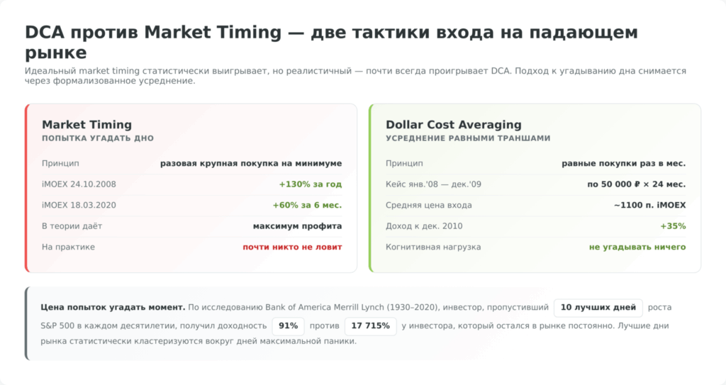 DCA против market timing — две тактики входа на падающем рынке