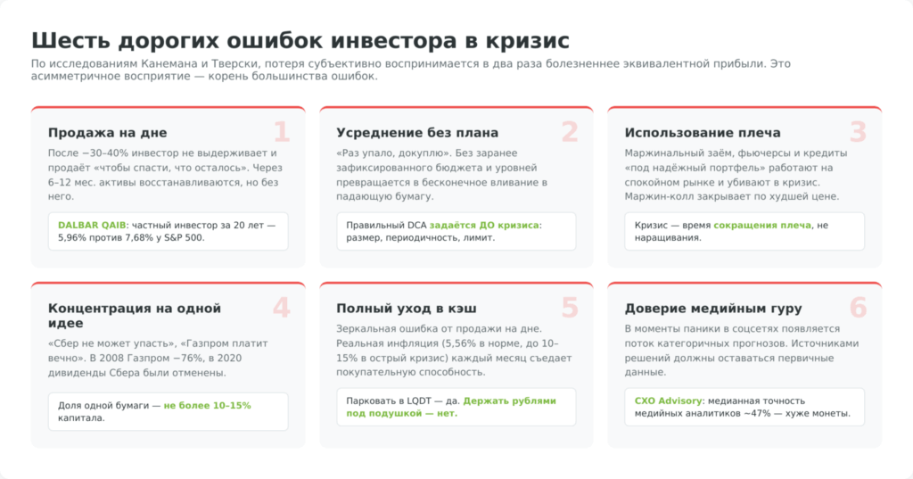 Шесть типичных ошибок инвестора в кризис — продажа на дне, плечо, концентрация, кэш, доверие гуру
