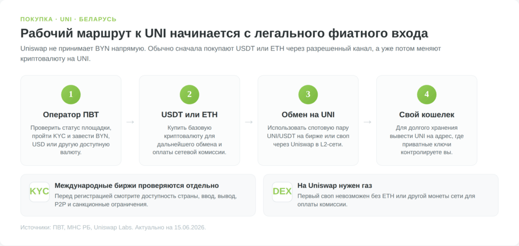 Как купить криптовалюту Uniswap UNI из Беларуси через оператора ПВТ, USDT или ETH и Web3-кошелёк