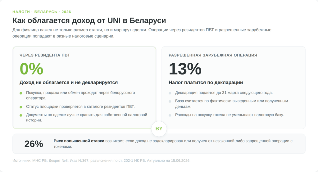 Налогообложение дохода от Uniswap UNI в Беларуси: ПВТ, зарубежные операции и ставки 0, 13 и 26 процентов