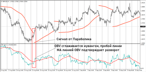 индикаторы разворота тренда