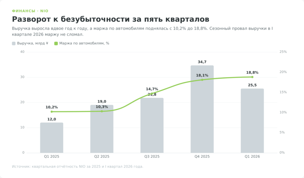 График выручки и маржи NIO по кварталам, разворот к безубыточности