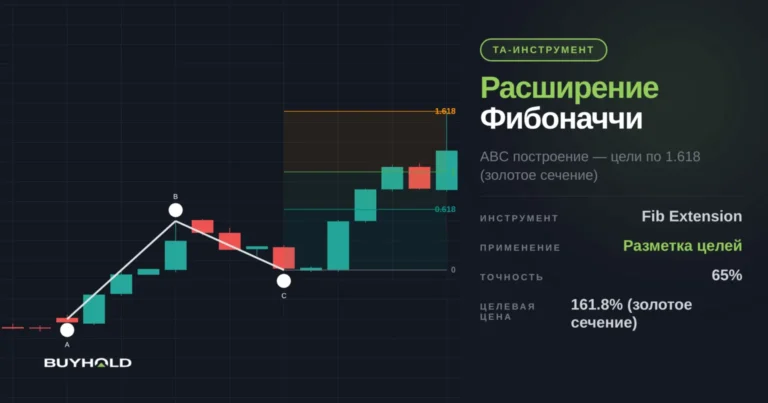 Расширение Фибоначчи – как правильно строить?