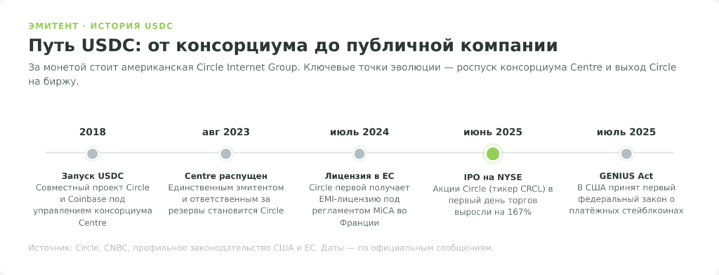 История криптовалюты USDC: таймлайн от запуска 2018 до IPO Circle 2025