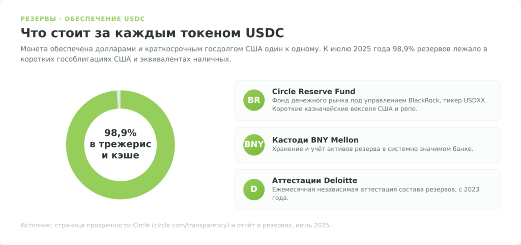 Структура резервов криптовалюты USDC: короткие гособлигации США и наличные