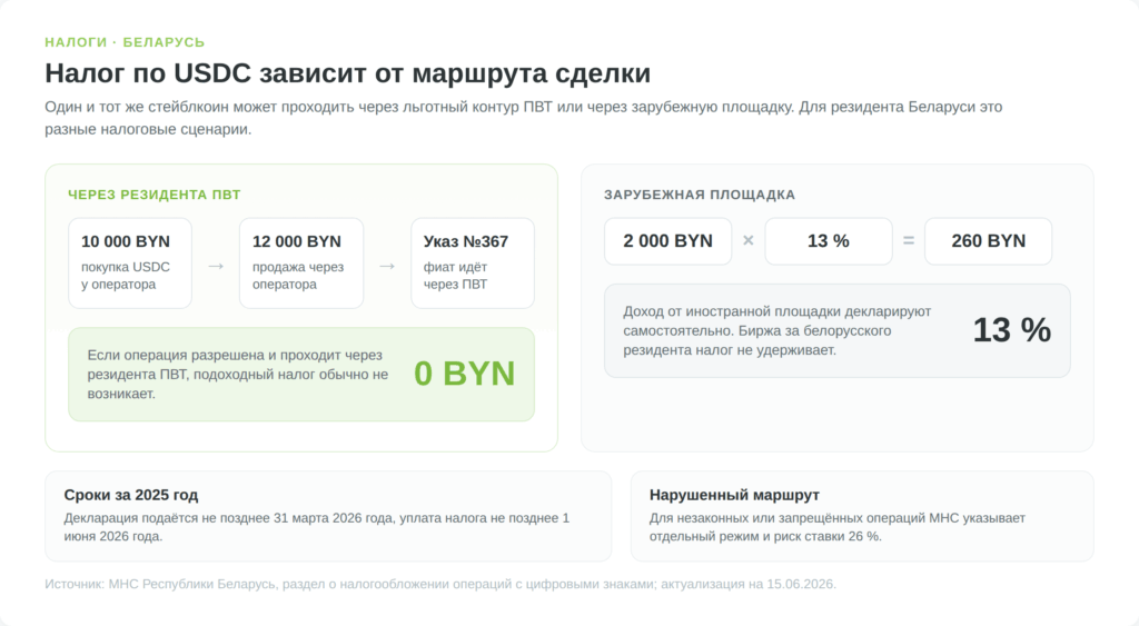 Налог по USDC в Беларуси: сравнение операции через резидента ПВТ и зарубежную площадку
