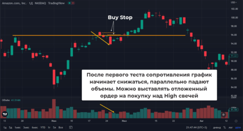паттерн VSA анализа No Demand