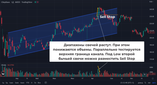 Buying Climax – кульминация покупок на VSA-графике
