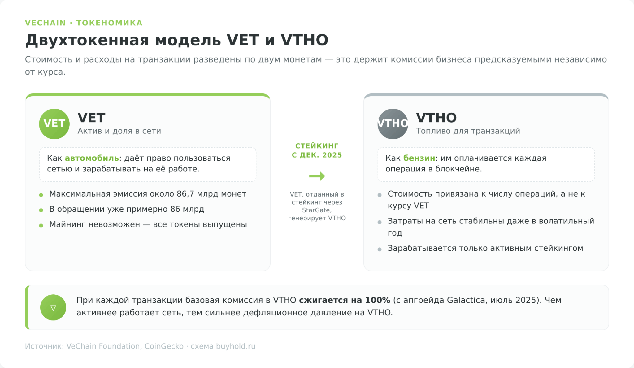 Двухтокенная модель криптовалюты VeChain: VET и VTHO