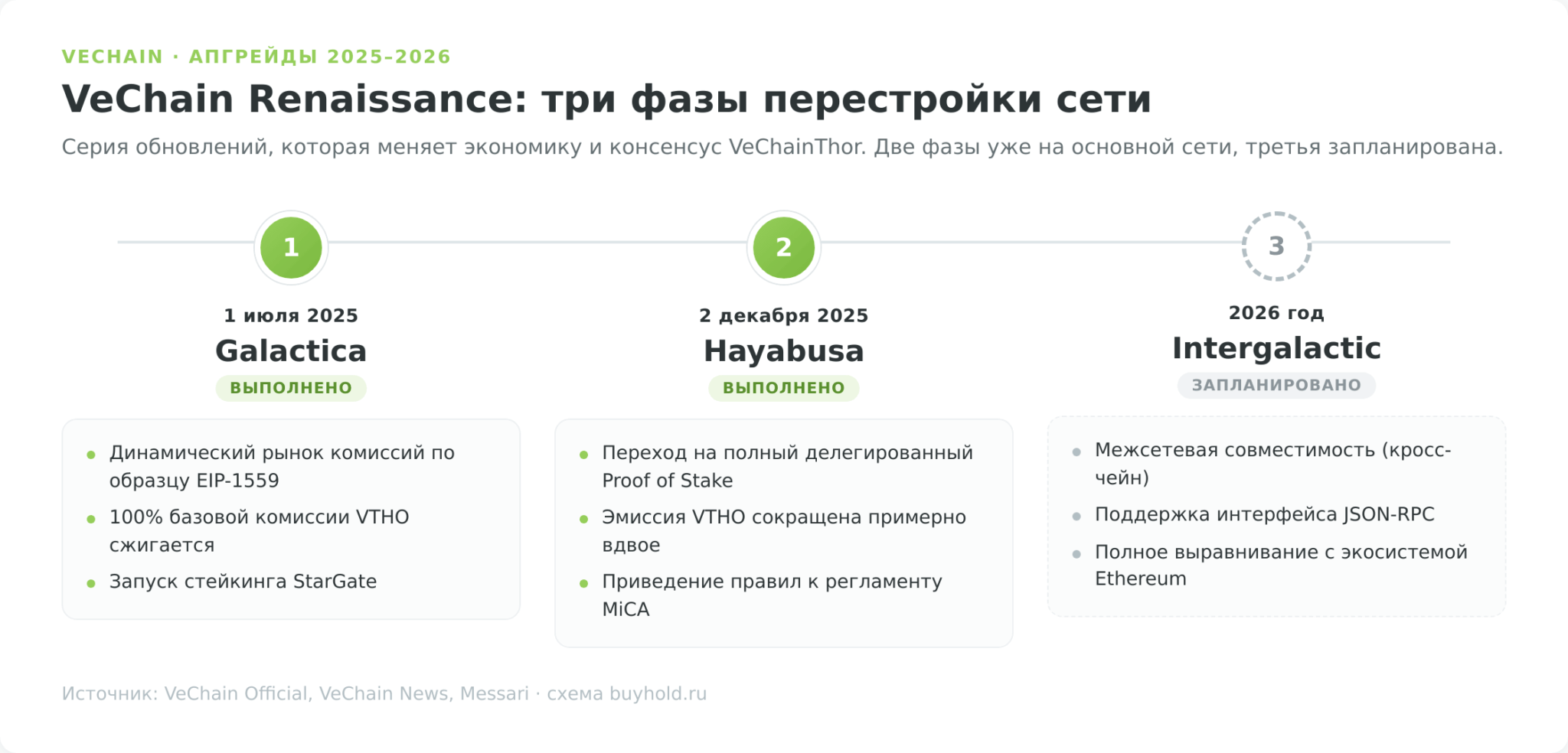 Таймлайн апгрейдов VeChain Renaissance: Galactica, Hayabusa, Interstellar