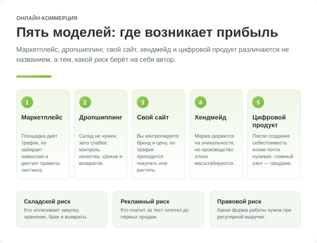 сравнение моделей онлайн-коммерции для Беларуси