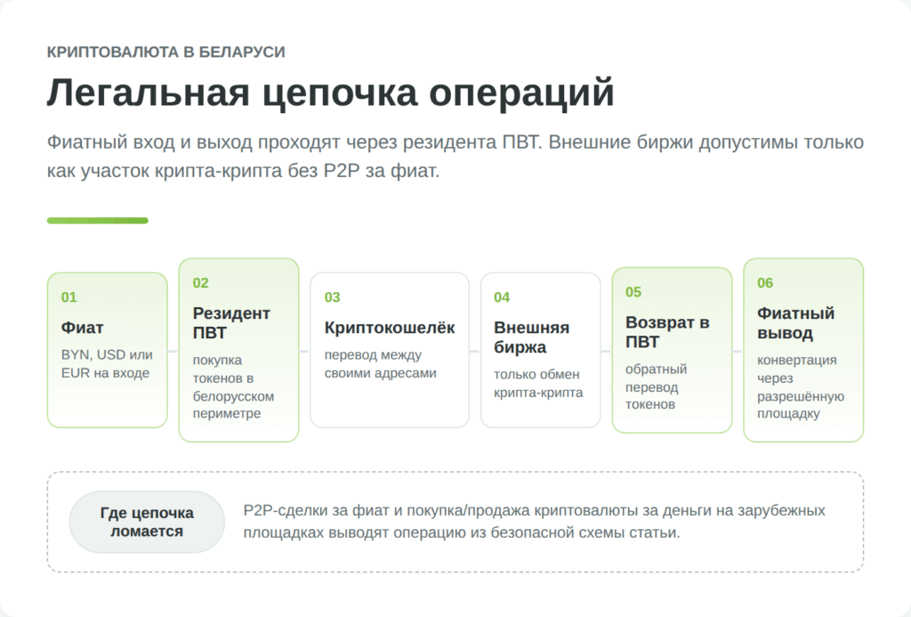 легальная схема операций с криптовалютой через резидента ПВТ