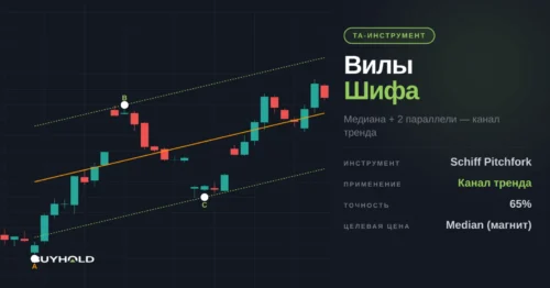 Вилы Шифа в техническом анализе Источник: https://buyhold.ru/vily-shifa-v-tehnicheskom-analize/