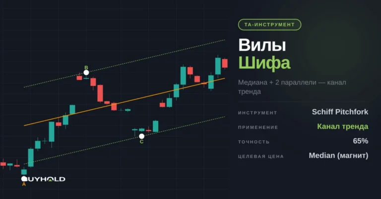 Вилы Шифа в техническом анализе
