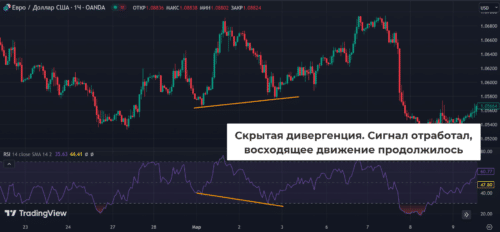 Бычья скрытая дивергенция