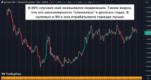 Годовая сезонность на форекс