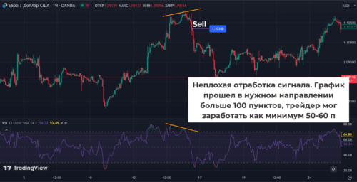 заработок на дивергенции RSI
