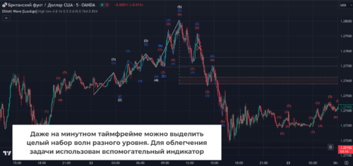 индикатор отображения волн на графике