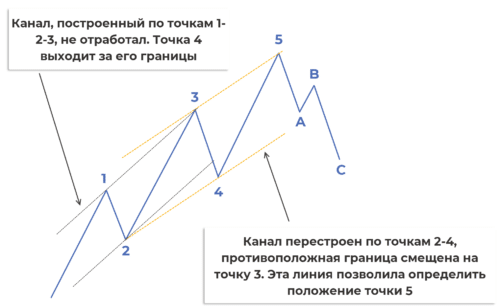 перестроение канала