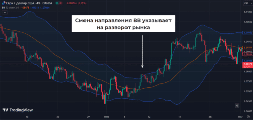 полосы болинджера разворот