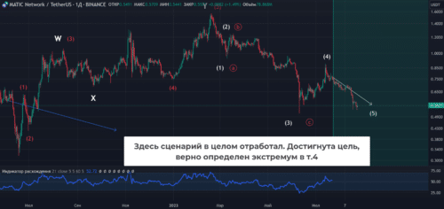 прогноз движения рынка по волновой теории отработал