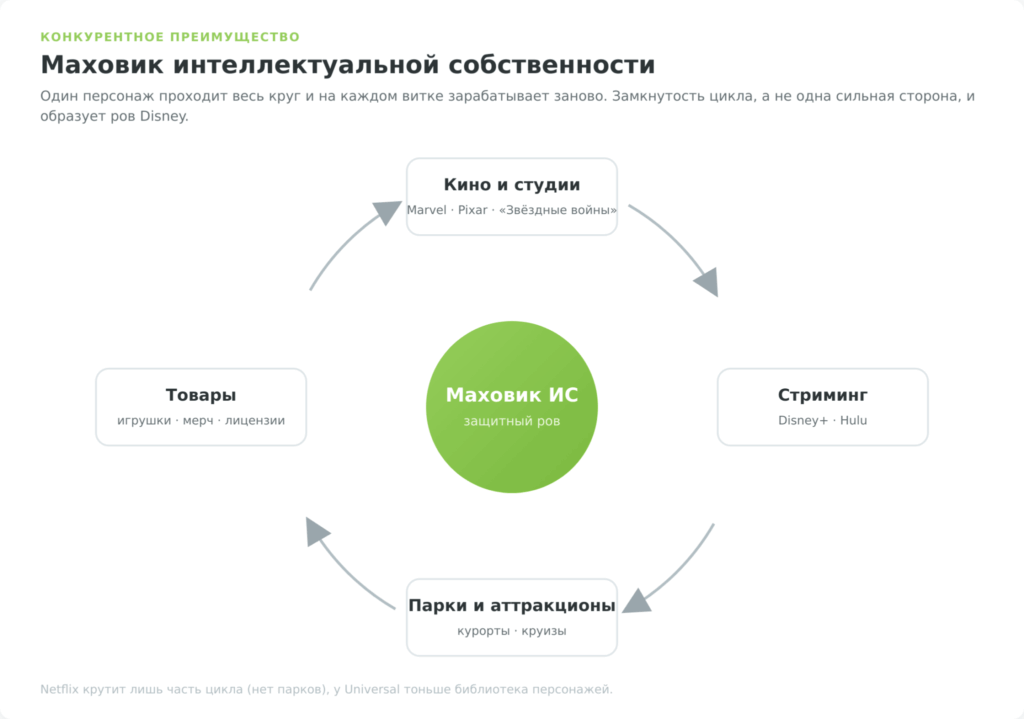 Схема маховика интеллектуальной собственности Disney: кино, стриминг, парки, товары